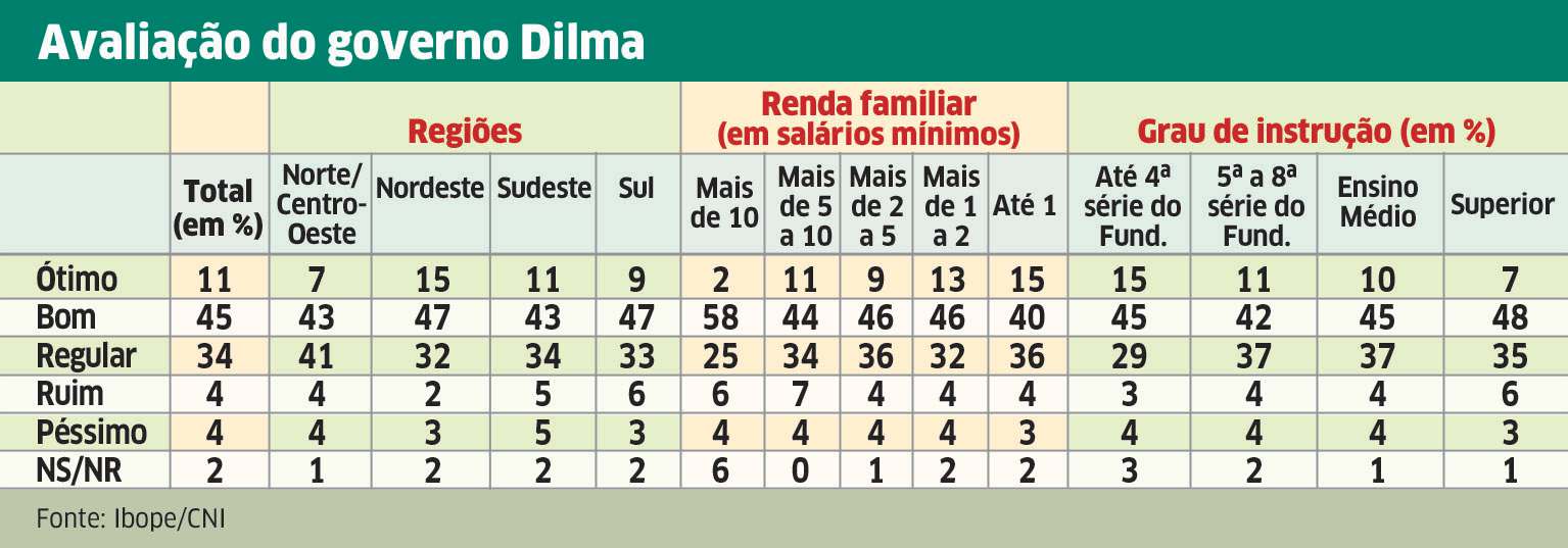 Governo pode vencer queda de braço