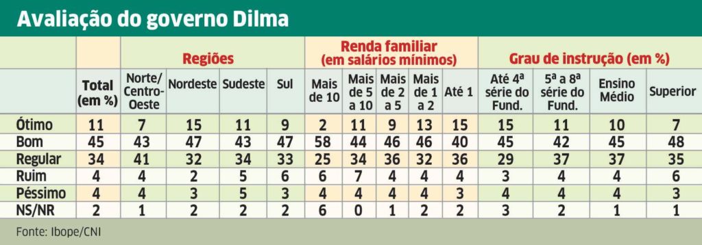 Governo pode vencer queda de braço