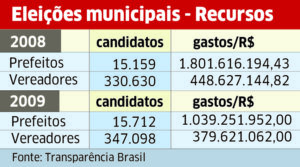 Eleições: de onde vem a grana?
