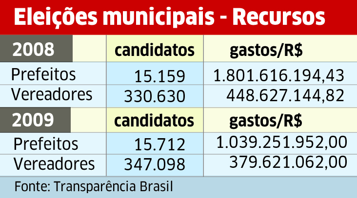 Eleições: de onde vem a grana?