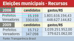 Eleições: de onde vem a grana?