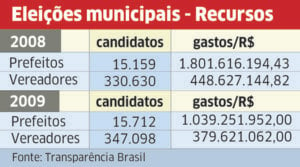 Eleições: de onde vem a grana? 