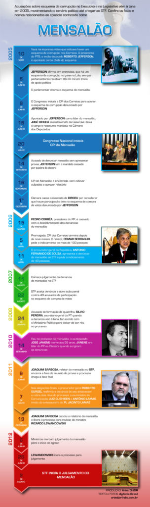 STF ouve defesas de políticos e de mais três réus