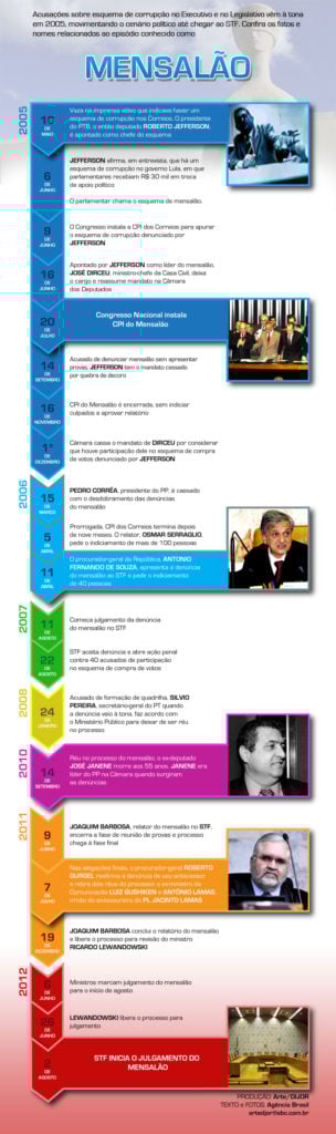 STF ouve defesas de políticos e de mais três réus