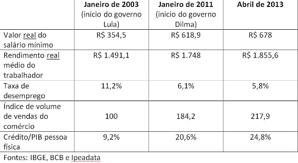 A economia e o voto