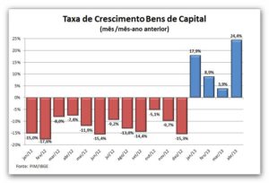 Produção industrial mostra crescimento do investimento