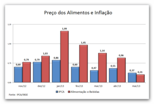 O IPCA e a inflação de alimentos desaceleram