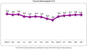 Desemprego se mantém baixo, contrariando Ibope/CNI