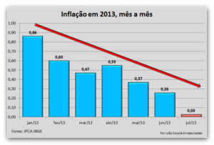 Tomates e manifestações reduziram a inflação de julho