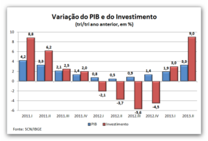 PIB do 2º tri confirma rota de recuperação