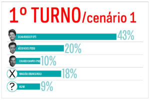 Vox Populi: Dilma segue líder em todos os cenários e pode vencer no 1º turno