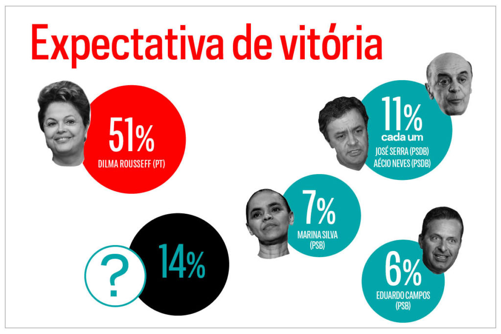 Vox Populi: para 51%, Dilma tem mais chances de vencer o pleito
