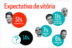 Vox Populi: para 51%, Dilma tem mais chances de vencer o pleito