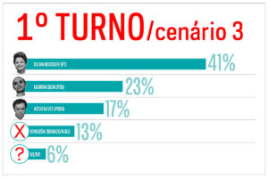 Candidatura de Marina pode provocar 2º turno