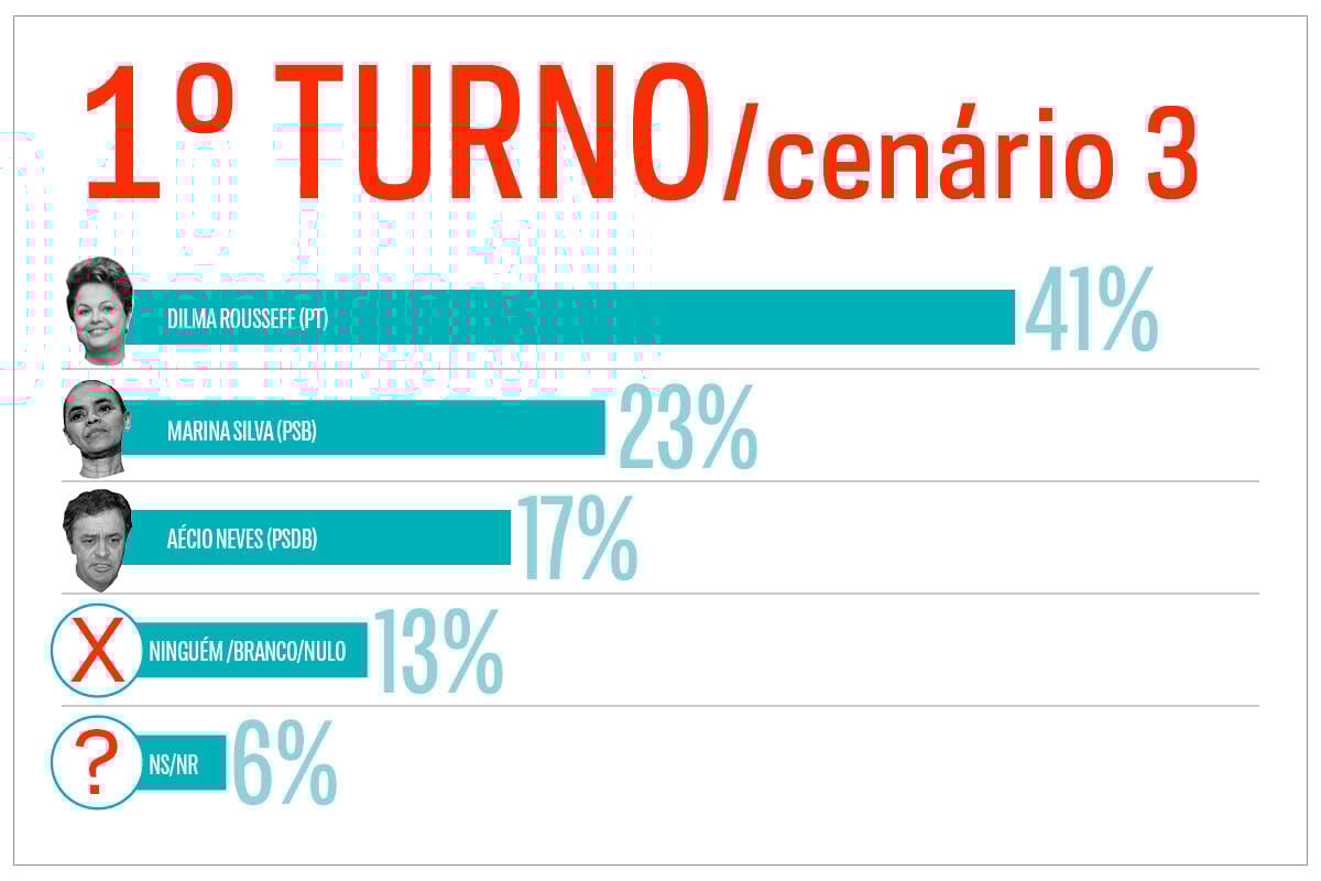 Candidatura de Marina pode provocar 2º turno