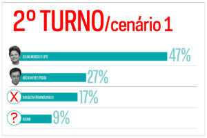 Dilma venceria todos os concorrentes no 2º turno