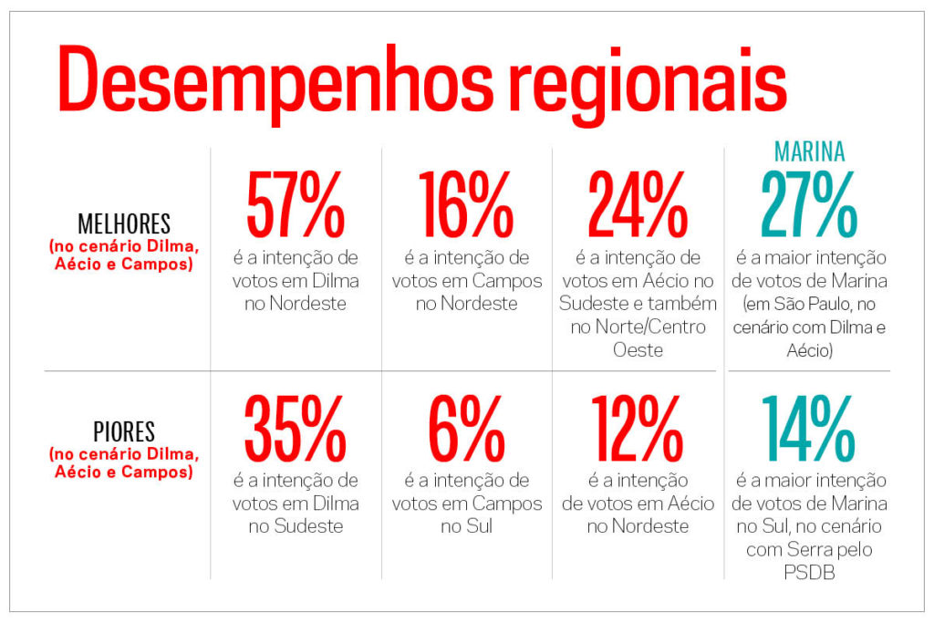 Dilma tem melhor desempenho no Nordeste