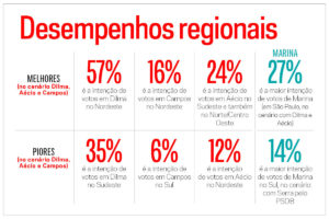 Dilma tem melhor desempenho no Nordeste