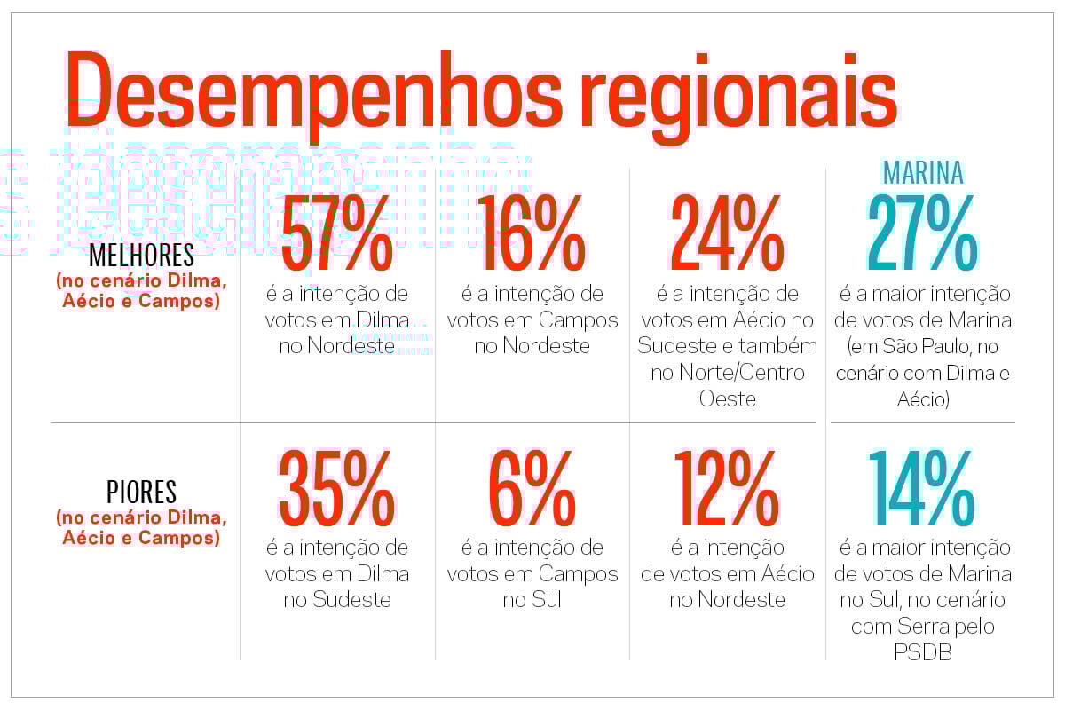 Dilma tem melhor desempenho no Nordeste