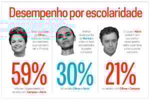 Marina lidera entre mais escolarizados; Aécio entre os mais ricos