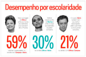 Marina lidera entre mais escolarizados; Aécio entre os mais ricos