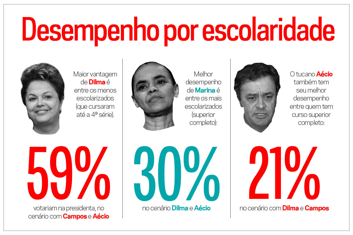Marina lidera entre mais escolarizados; Aécio entre os mais ricos