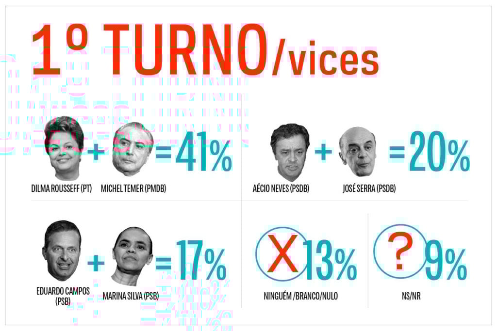 Com Marina vice, Campos cresce e chance de 2º turno aumenta