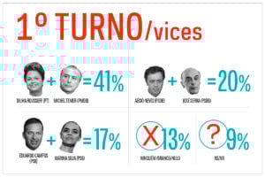 Com Marina vice, Campos cresce e chance de 2º turno aumenta