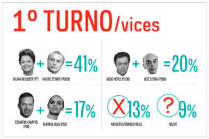 Com Marina vice, Campos cresce e chance de 2º turno aumenta