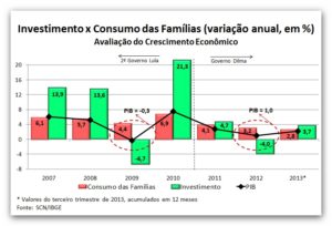 PIB modesto do 3º tri poderá consolidar era de pibinhos