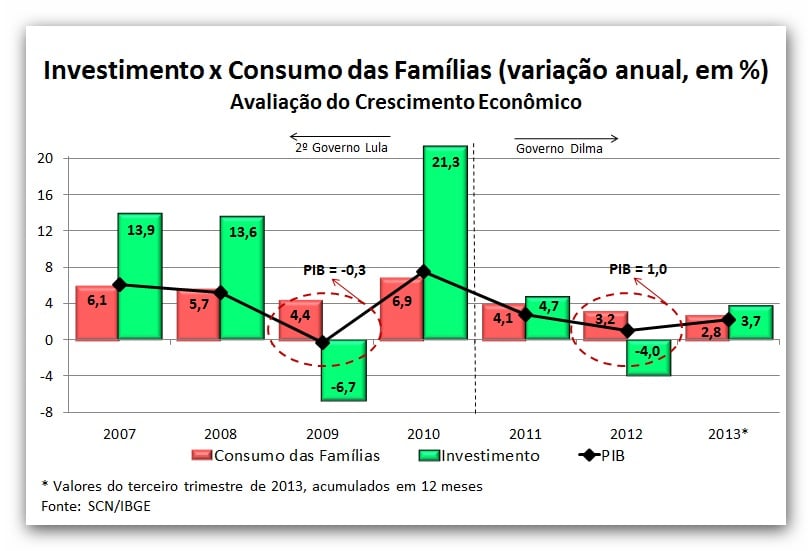 PIB modesto do 3º tri poderá consolidar era de pibinhos