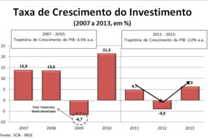 Por que o Brasil cresce 2%?