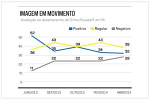 Líder da corrida à reeleição, Dilma tem popularidade em queda