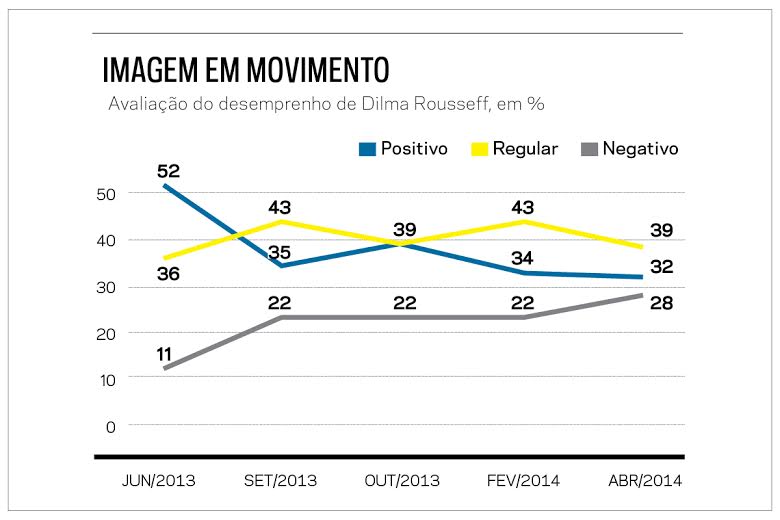 Líder da corrida à reeleição, Dilma tem popularidade em queda