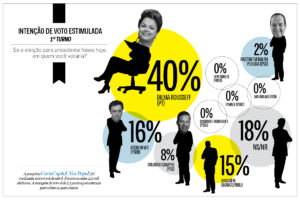 Em cenário estável, Dilma segue favorita para vencer no 1º turno