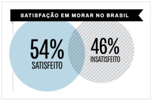 54% estão satisfeitos em morar no Brasil