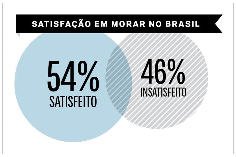 54% estão satisfeitos em morar no Brasil