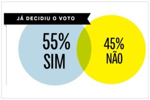 45% admitem que podem mudar o voto até a eleição