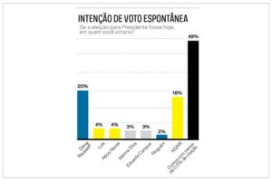 Na pesquisa espontânea, Lula é o 2º nome mais citado