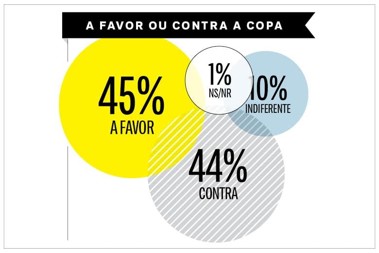 Cai o número de brasileiros a favor da Copa