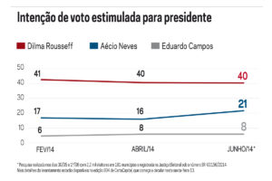 Vox Populi: Aécio sobe, mas Dilma ainda venceria no primeiro turno