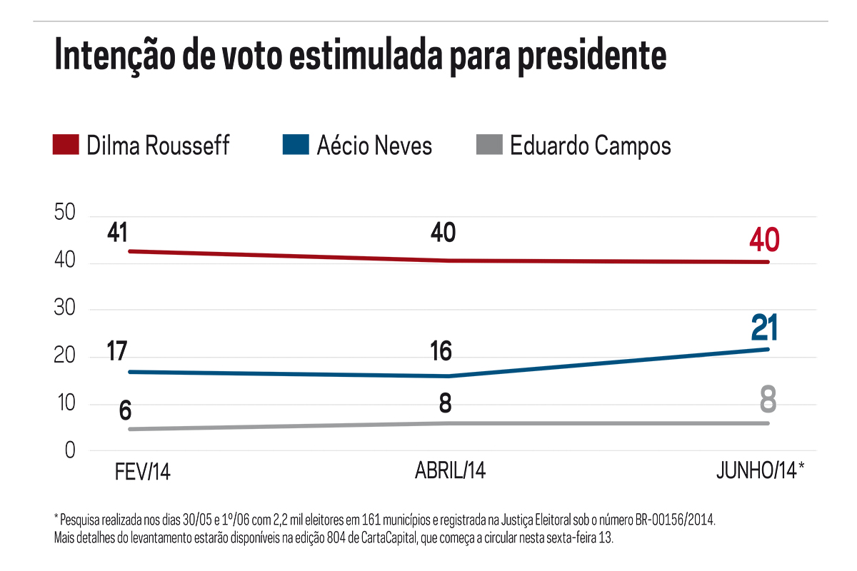 Vox Populi: Aécio sobe, mas Dilma ainda venceria no primeiro turno