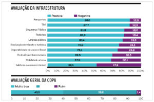 Mídia internacional aprova a Copa no Brasil