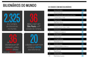 São Paulo é a sexta cidade com mais bilionários, à frente de Dubai e Tóquio