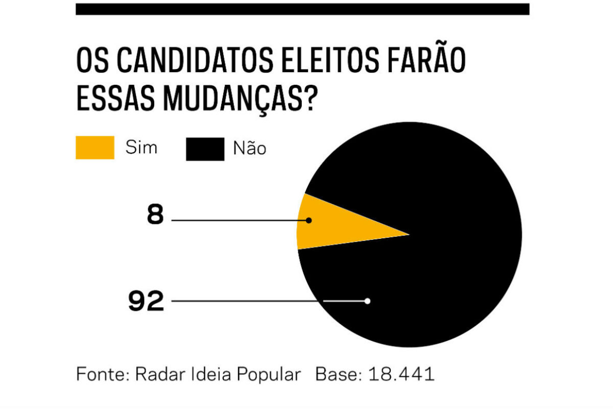 Só 8% acreditam que os novos eleitos farão as “mudanças necessárias”