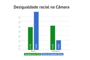 Brancos serão quase 80% da Câmara dos Deputados