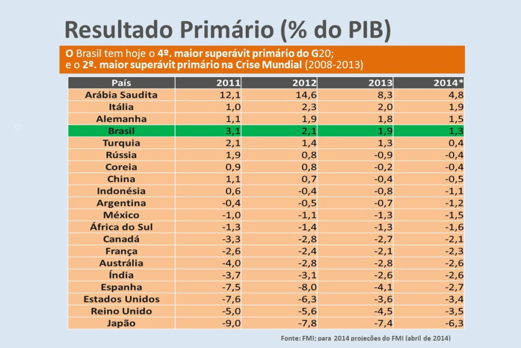 “Brasil precisa de consolidação fiscal gradual e de longo prazo”
