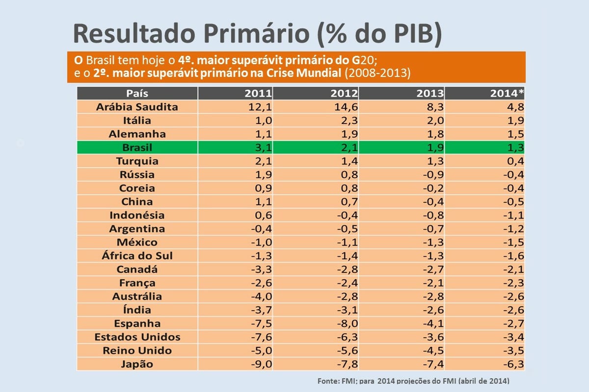“Brasil precisa de consolidação fiscal gradual e de longo prazo”
