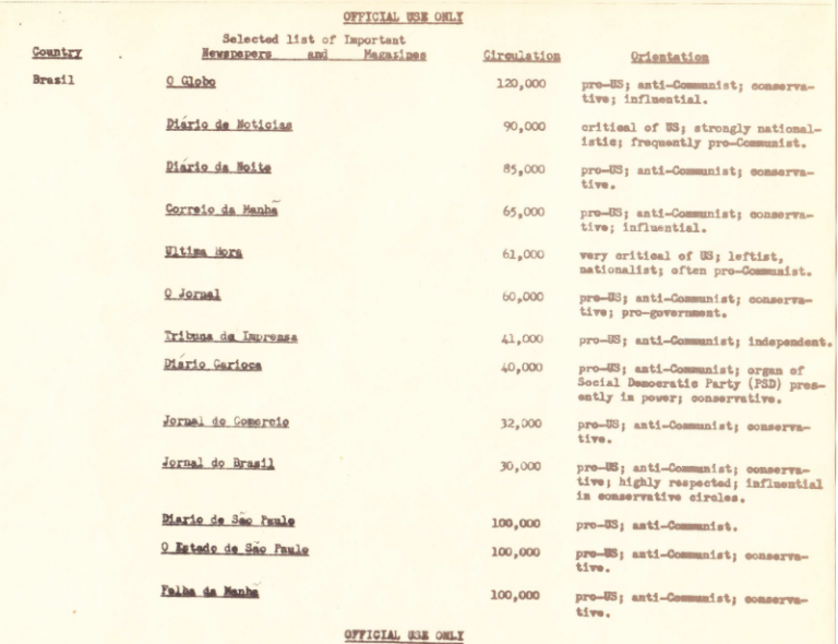 Classificação de jornais e revistas não-comunistas no Brasil, 1958.