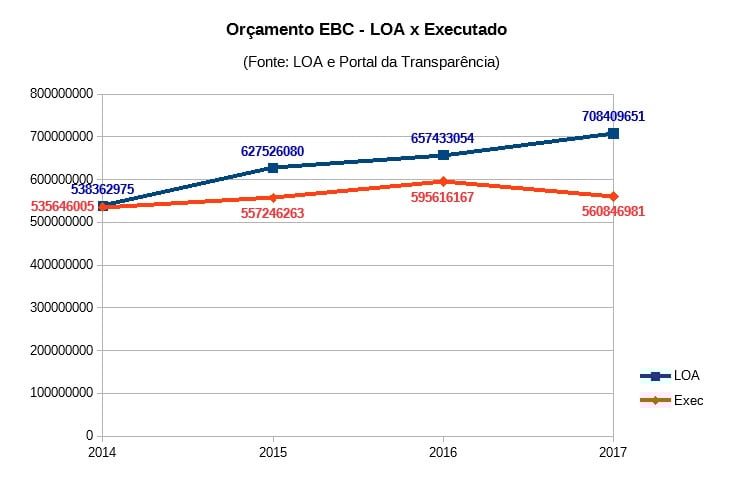 LOA Executado